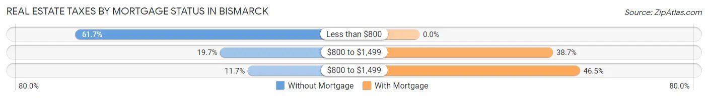 Real Estate Taxes by Mortgage Status in Bismarck