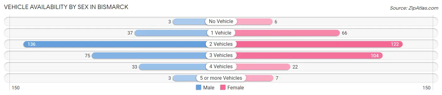 Vehicle Availability by Sex in Bismarck