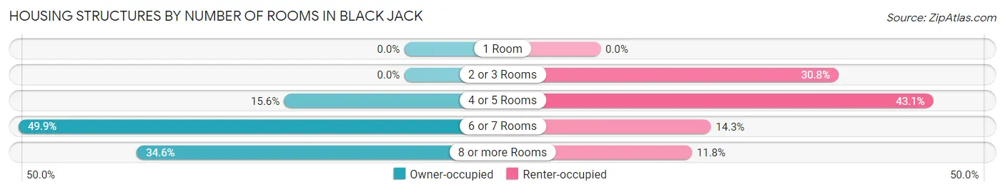 Housing Structures by Number of Rooms in Black Jack