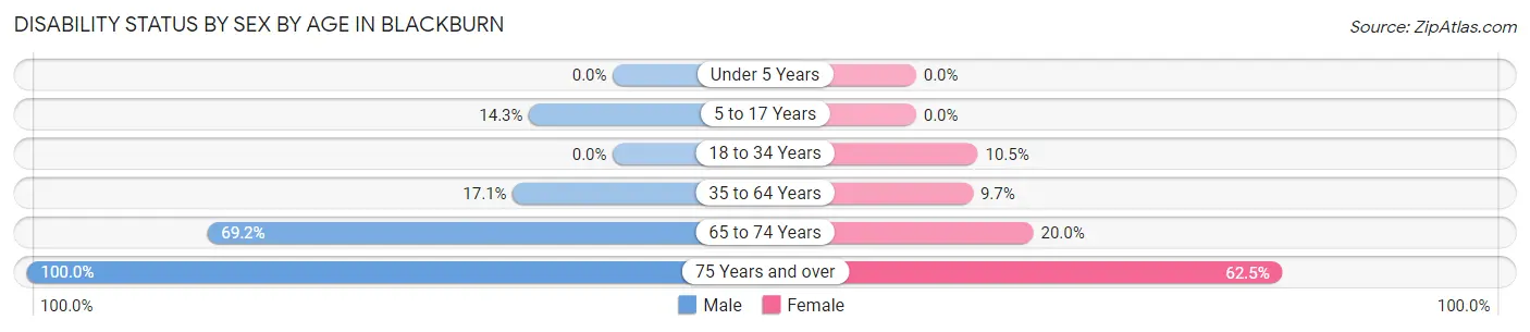 Disability Status by Sex by Age in Blackburn
