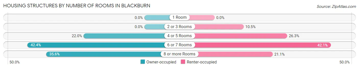 Housing Structures by Number of Rooms in Blackburn