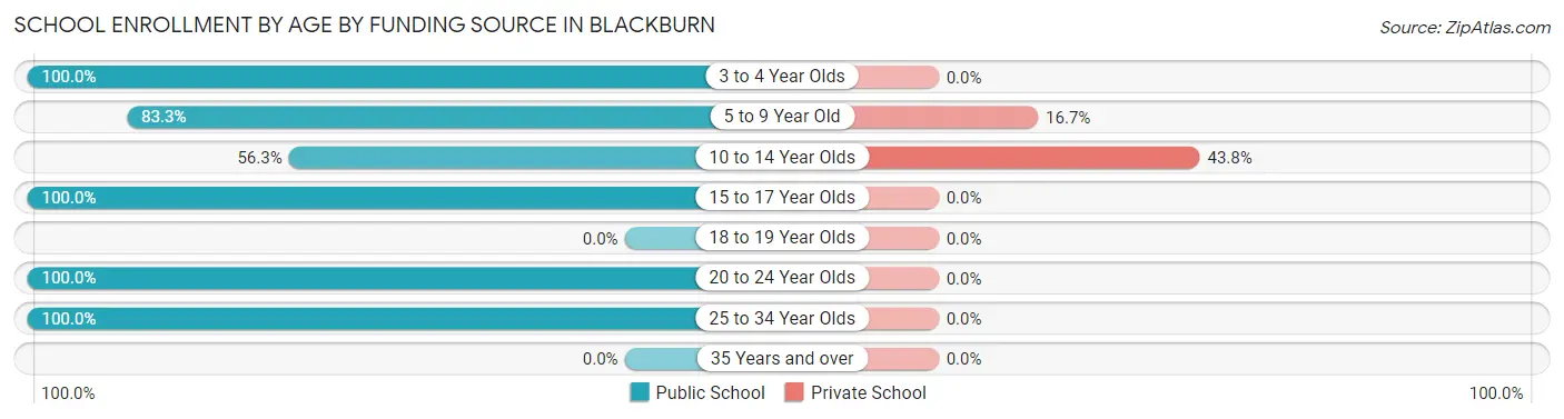 School Enrollment by Age by Funding Source in Blackburn