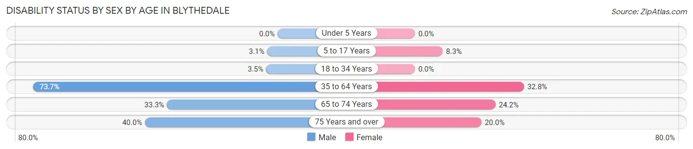 Disability Status by Sex by Age in Blythedale