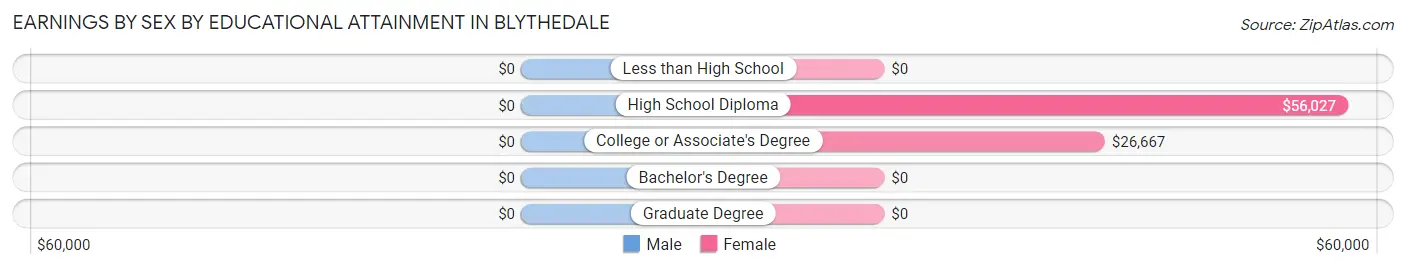 Earnings by Sex by Educational Attainment in Blythedale