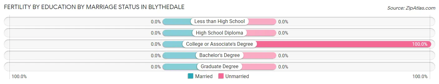 Female Fertility by Education by Marriage Status in Blythedale