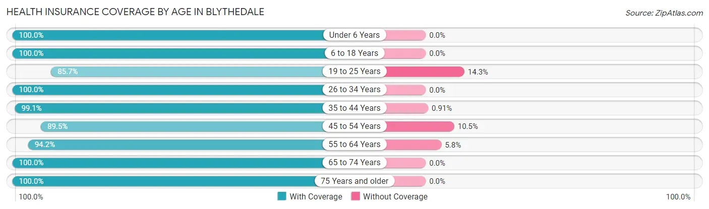 Health Insurance Coverage by Age in Blythedale