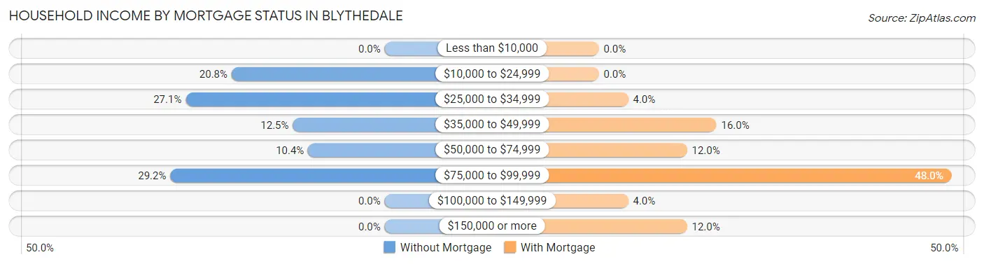 Household Income by Mortgage Status in Blythedale