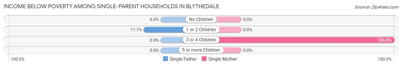 Income Below Poverty Among Single-Parent Households in Blythedale