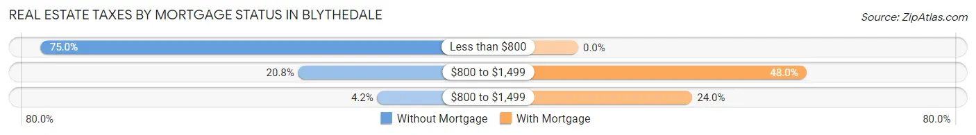 Real Estate Taxes by Mortgage Status in Blythedale