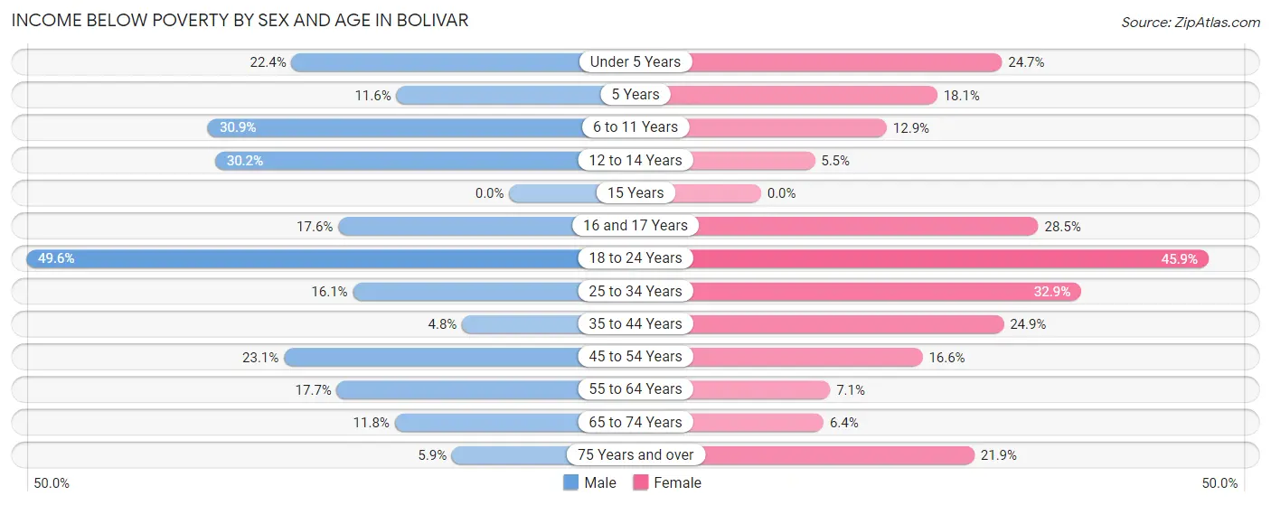 Income Below Poverty by Sex and Age in Bolivar