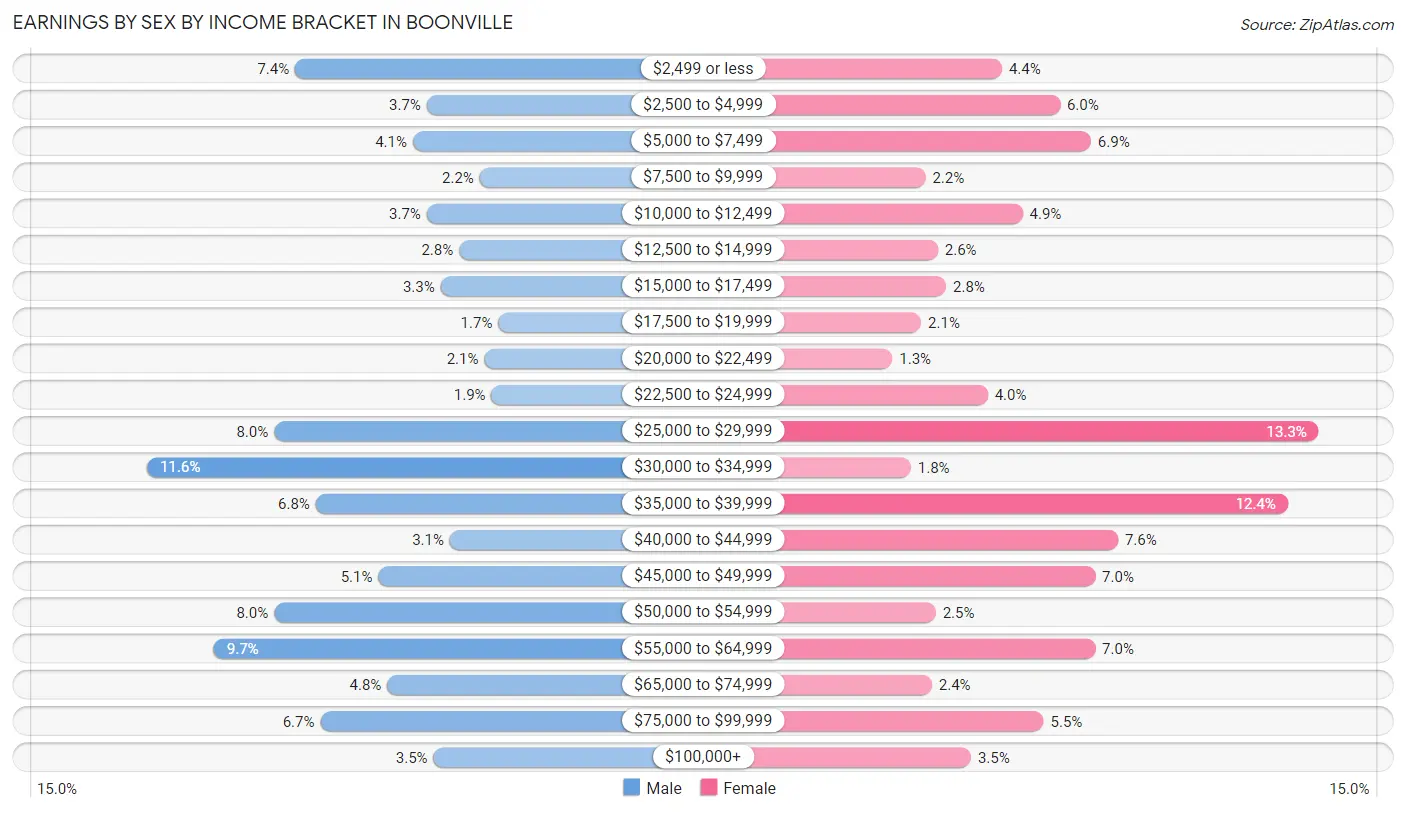 Earnings by Sex by Income Bracket in Boonville