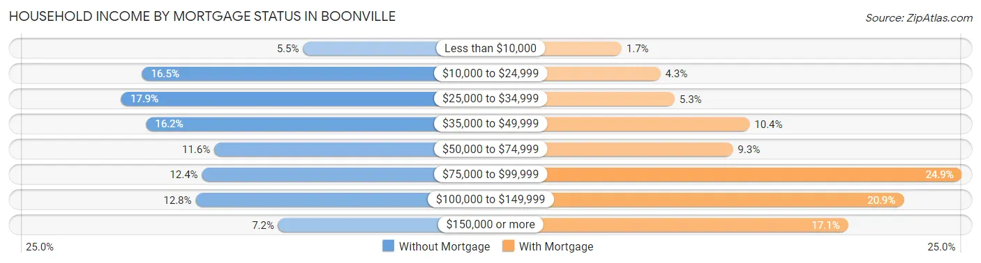 Household Income by Mortgage Status in Boonville