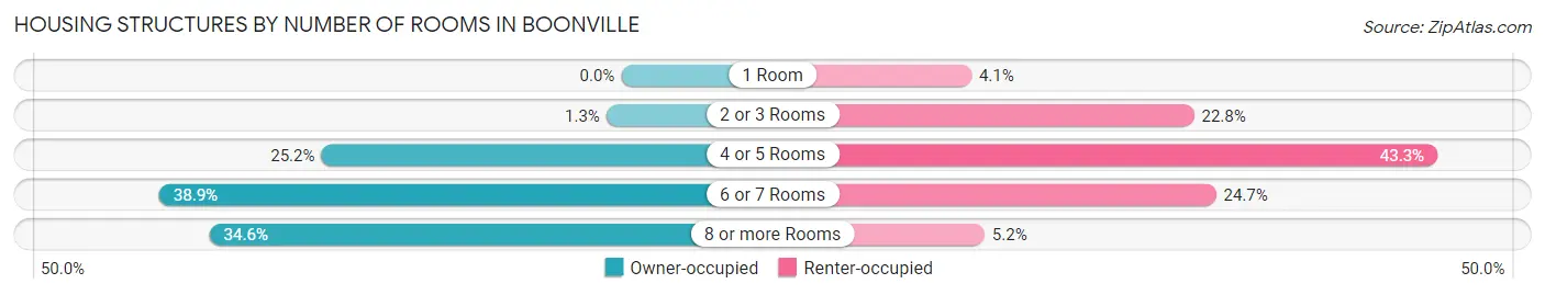 Housing Structures by Number of Rooms in Boonville