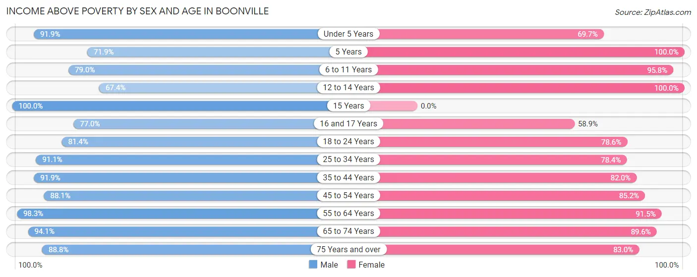 Income Above Poverty by Sex and Age in Boonville