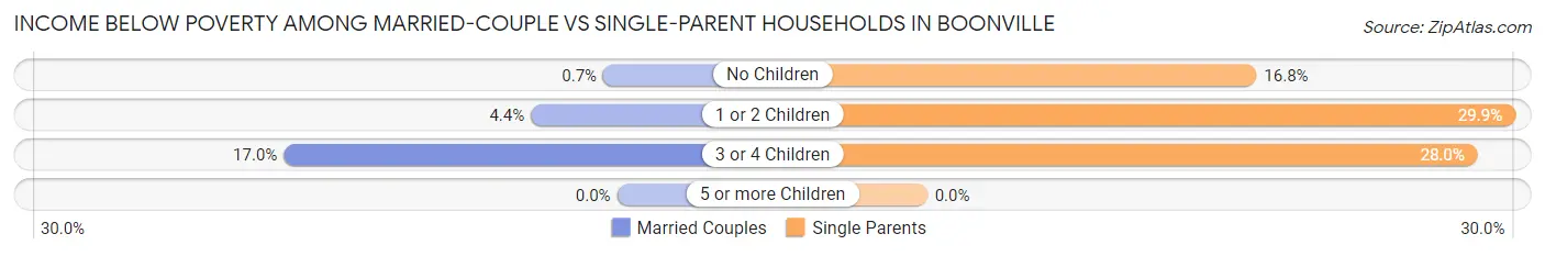 Income Below Poverty Among Married-Couple vs Single-Parent Households in Boonville