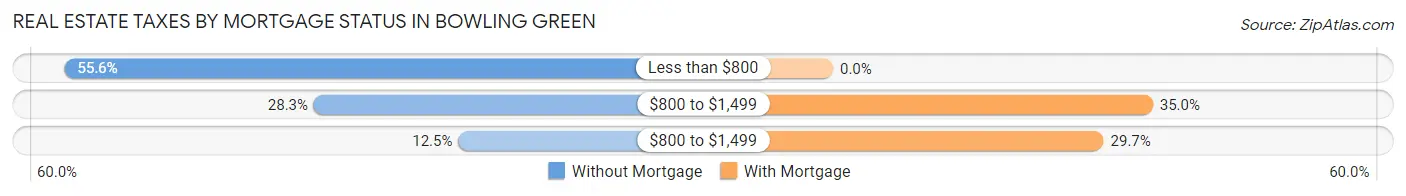 Real Estate Taxes by Mortgage Status in Bowling Green