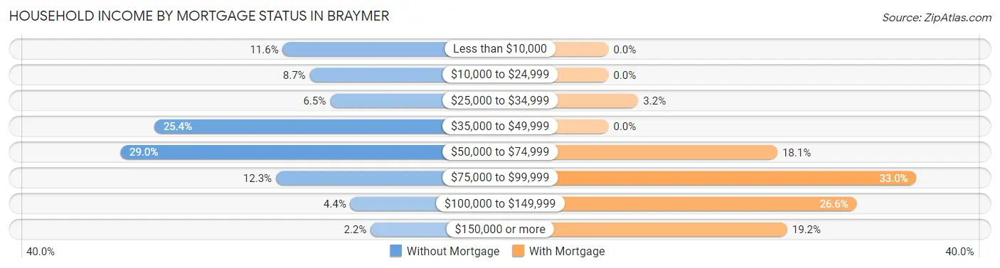 Household Income by Mortgage Status in Braymer