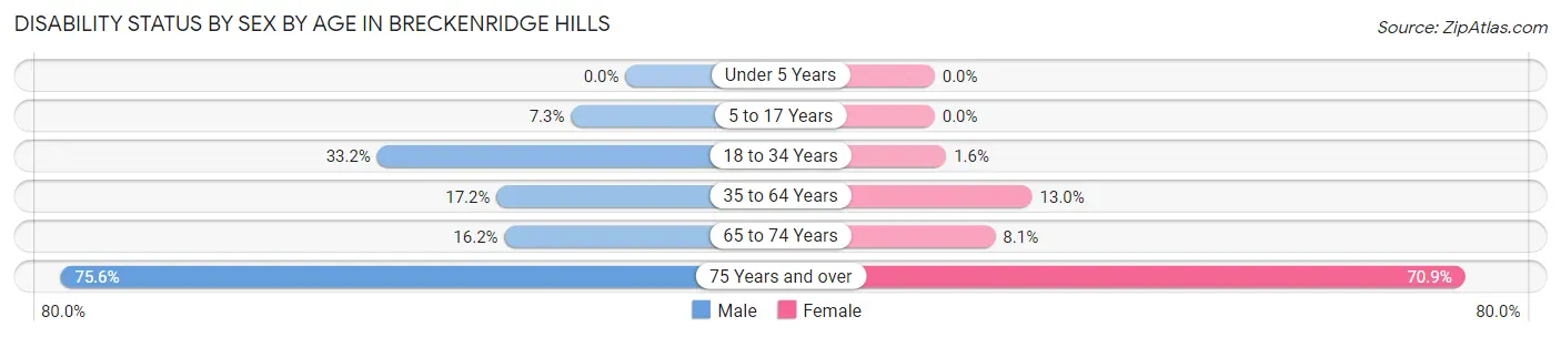 Disability Status by Sex by Age in Breckenridge Hills