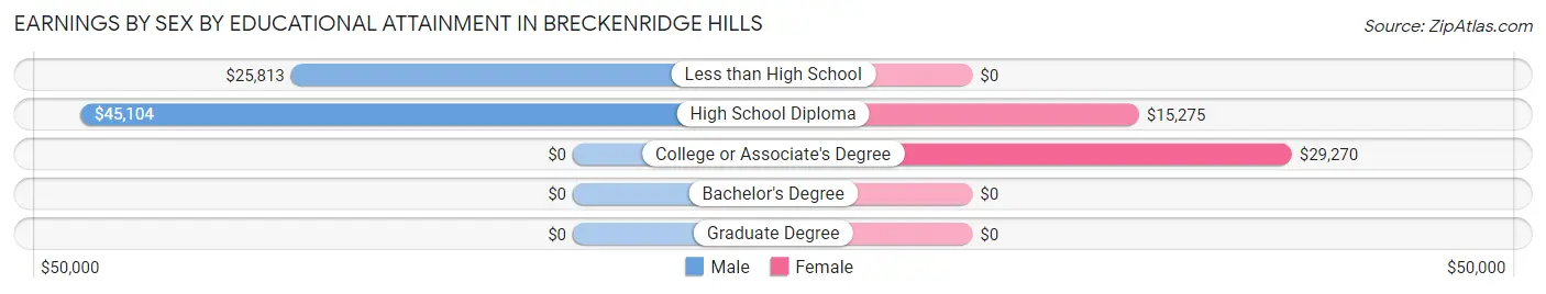 Earnings by Sex by Educational Attainment in Breckenridge Hills