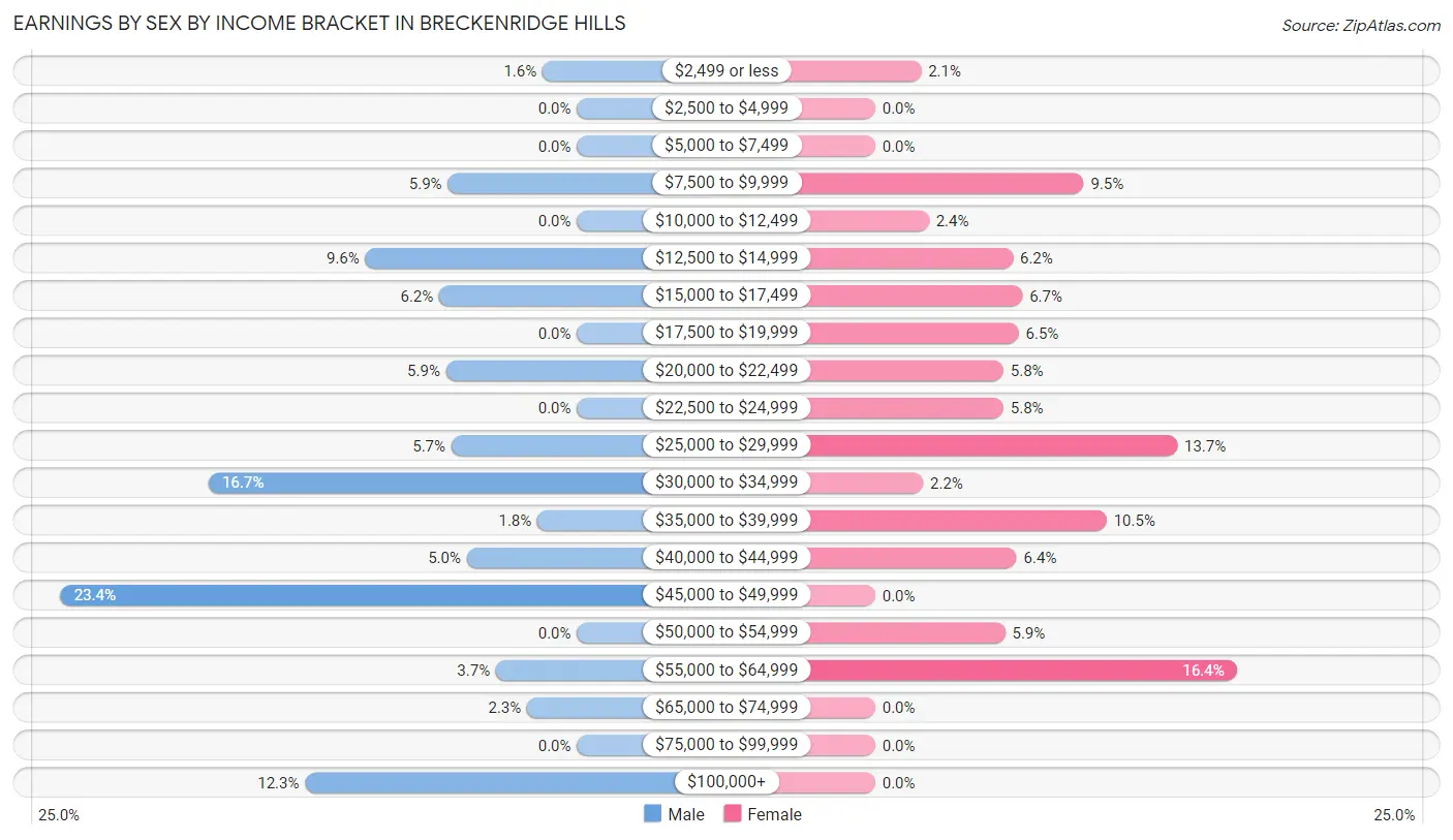 Earnings by Sex by Income Bracket in Breckenridge Hills