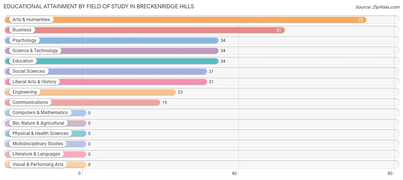 Educational Attainment by Field of Study in Breckenridge Hills