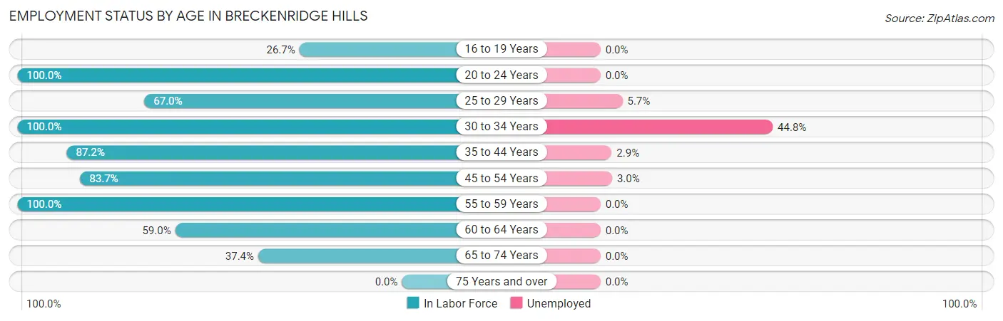 Employment Status by Age in Breckenridge Hills