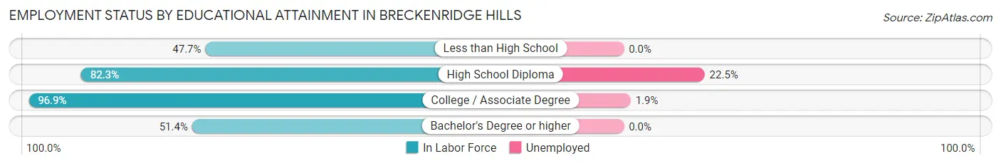 Employment Status by Educational Attainment in Breckenridge Hills