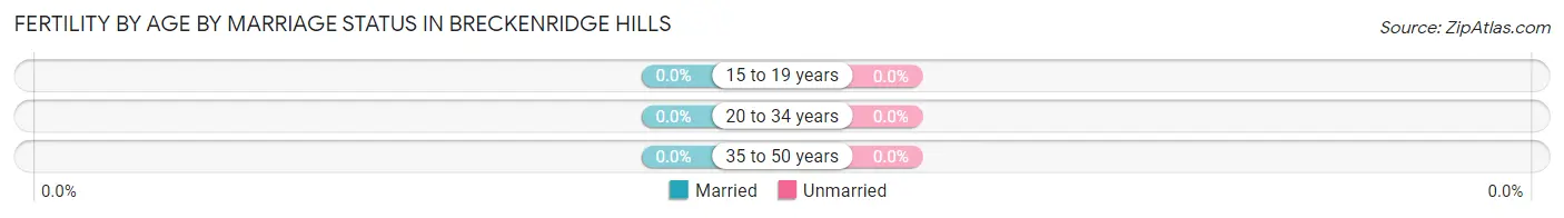 Female Fertility by Age by Marriage Status in Breckenridge Hills