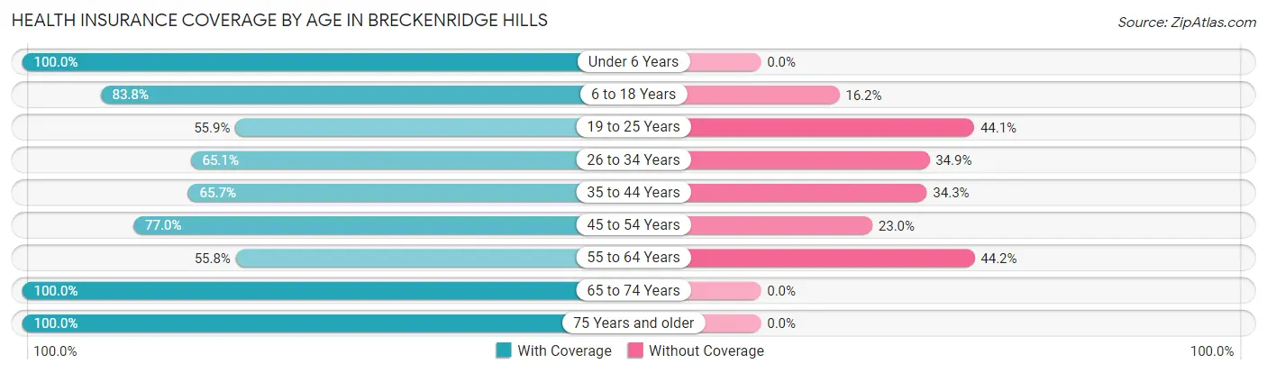 Health Insurance Coverage by Age in Breckenridge Hills