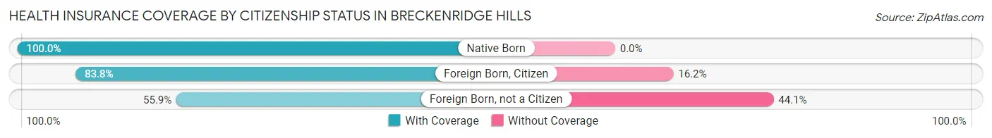 Health Insurance Coverage by Citizenship Status in Breckenridge Hills