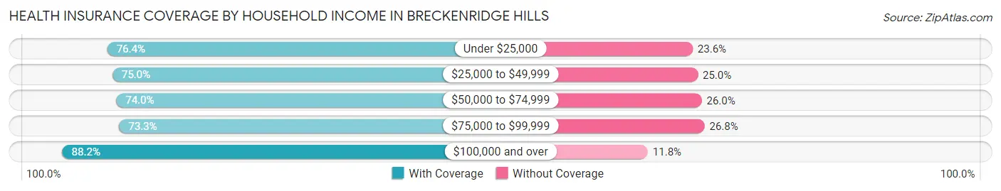 Health Insurance Coverage by Household Income in Breckenridge Hills