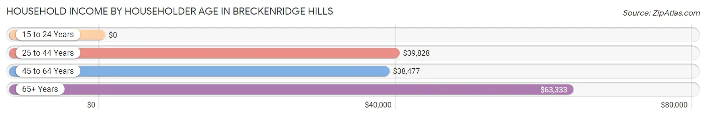 Household Income by Householder Age in Breckenridge Hills