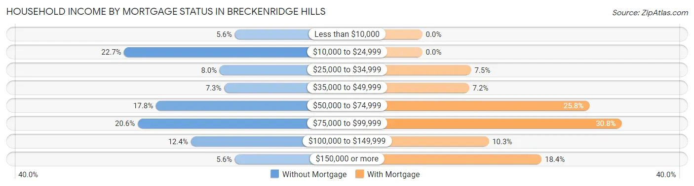 Household Income by Mortgage Status in Breckenridge Hills