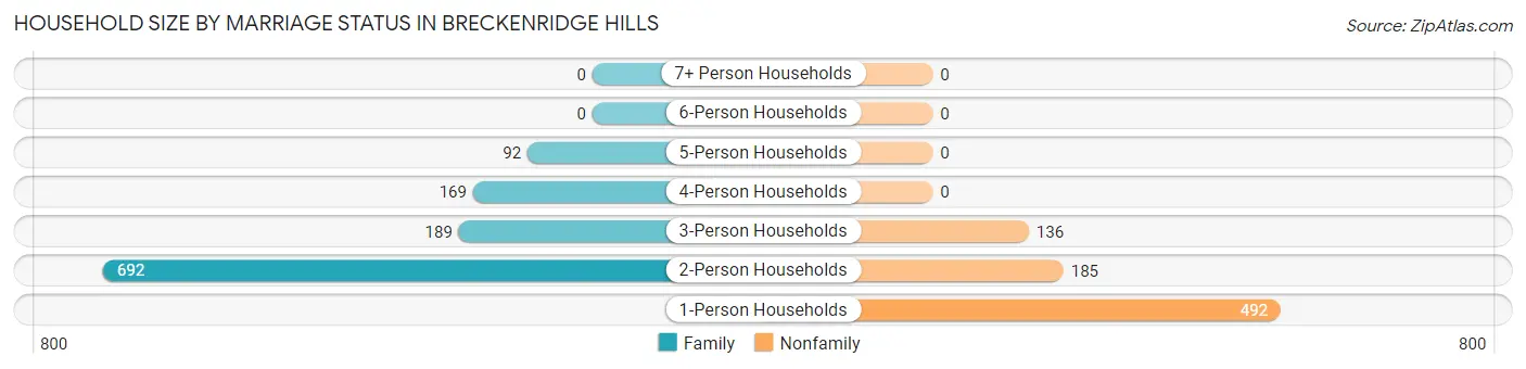 Household Size by Marriage Status in Breckenridge Hills