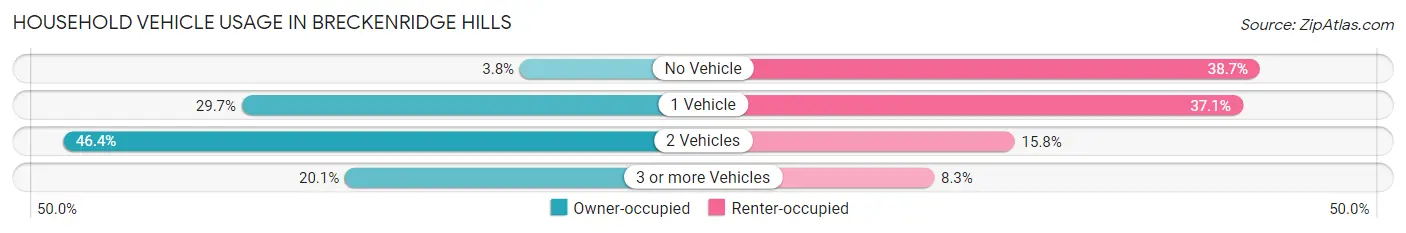 Household Vehicle Usage in Breckenridge Hills