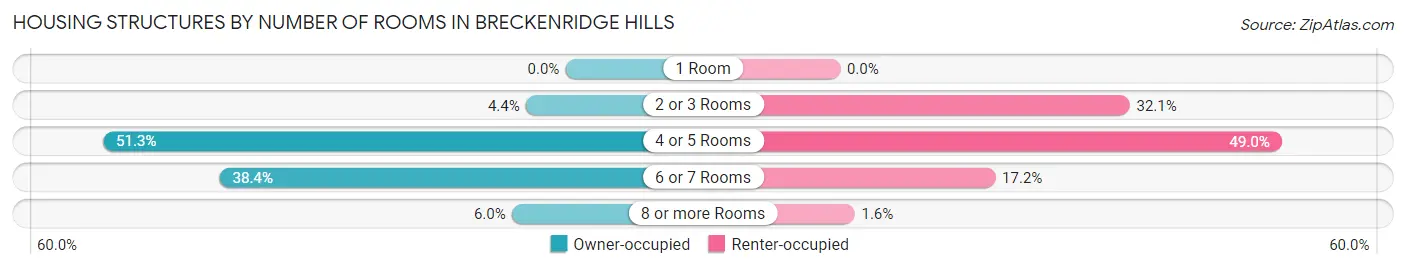 Housing Structures by Number of Rooms in Breckenridge Hills
