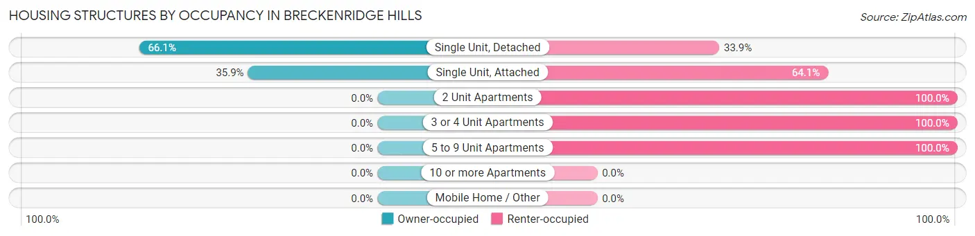 Housing Structures by Occupancy in Breckenridge Hills