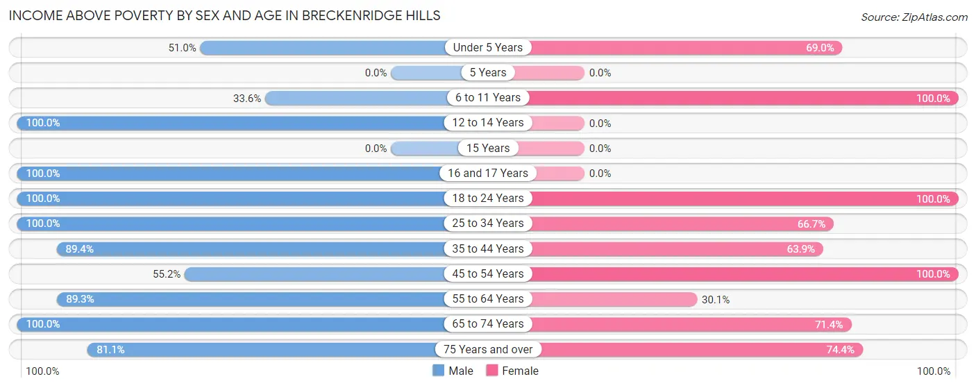 Income Above Poverty by Sex and Age in Breckenridge Hills