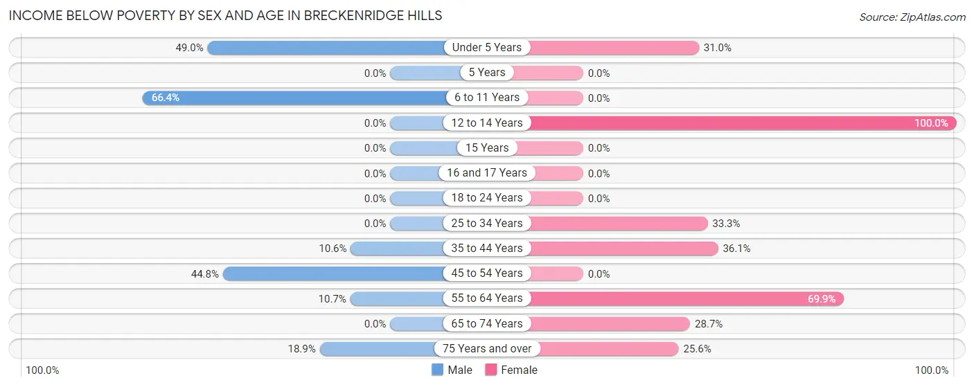 Income Below Poverty by Sex and Age in Breckenridge Hills