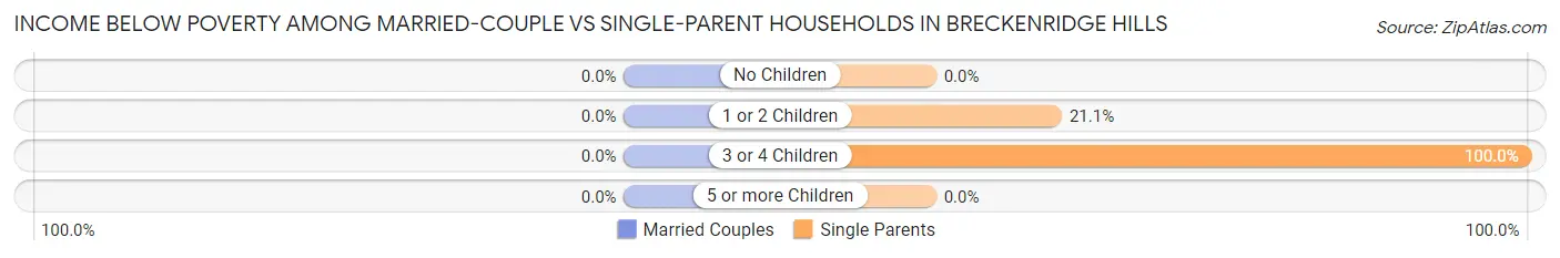 Income Below Poverty Among Married-Couple vs Single-Parent Households in Breckenridge Hills