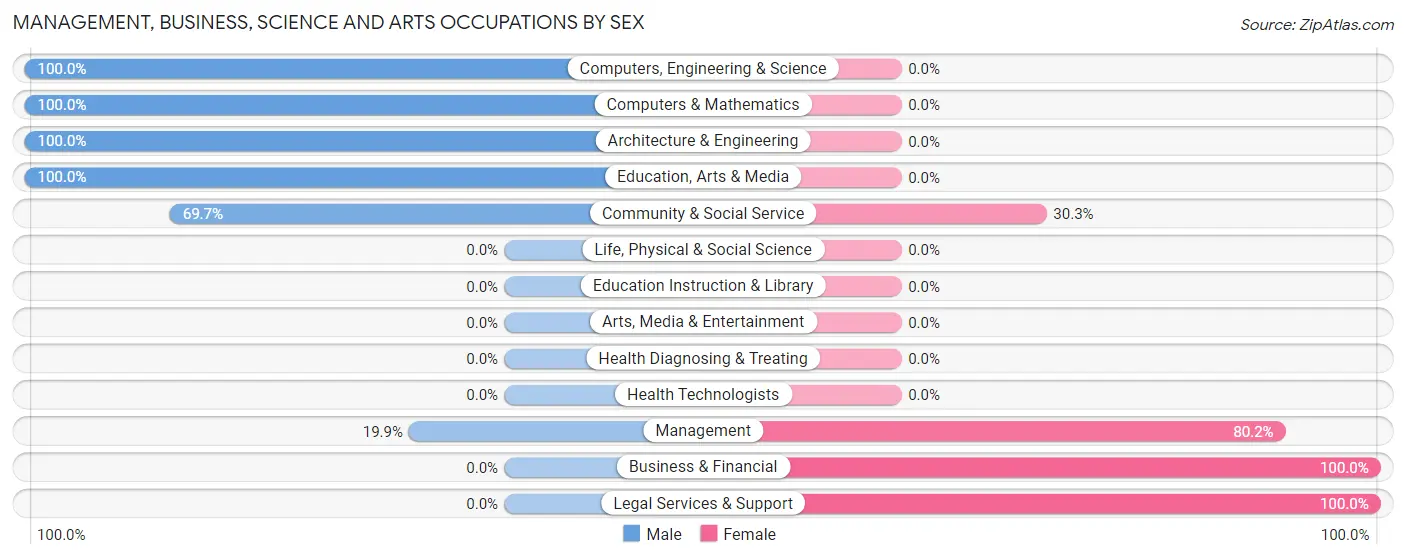 Management, Business, Science and Arts Occupations by Sex in Breckenridge Hills