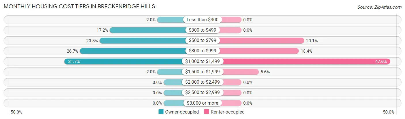 Monthly Housing Cost Tiers in Breckenridge Hills