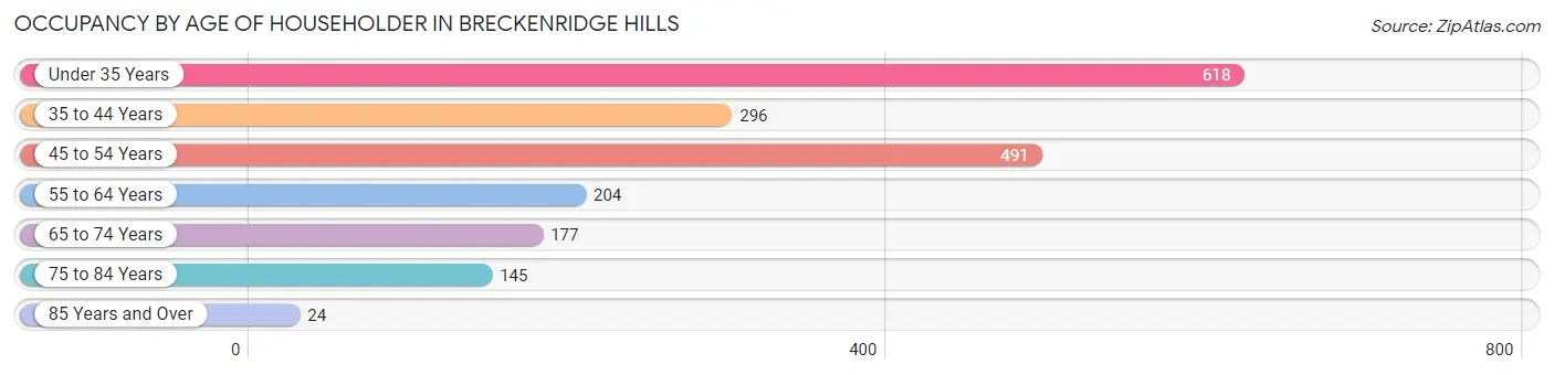 Occupancy by Age of Householder in Breckenridge Hills
