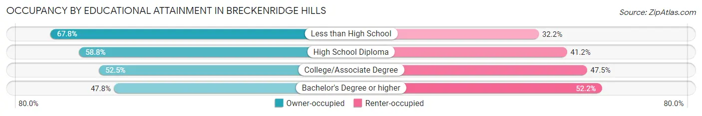 Occupancy by Educational Attainment in Breckenridge Hills