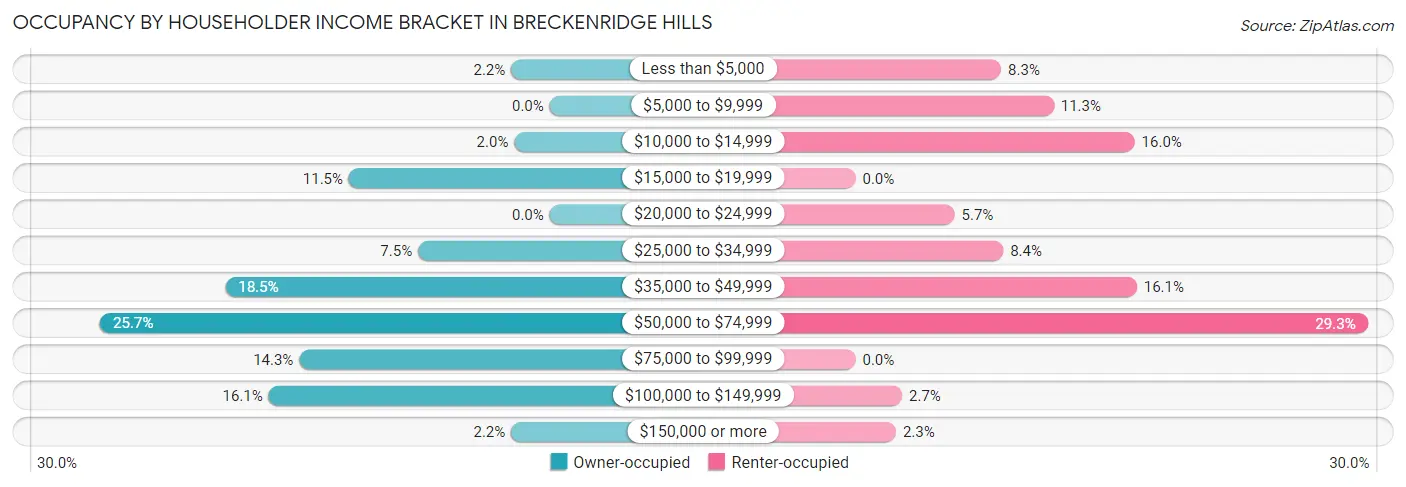 Occupancy by Householder Income Bracket in Breckenridge Hills