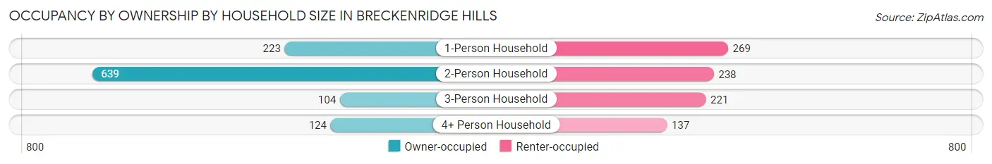 Occupancy by Ownership by Household Size in Breckenridge Hills