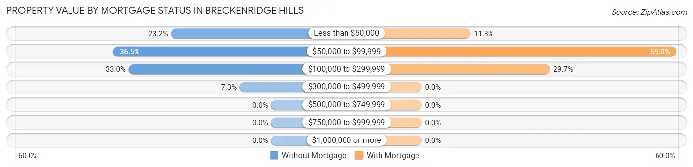 Property Value by Mortgage Status in Breckenridge Hills