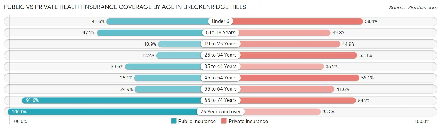 Public vs Private Health Insurance Coverage by Age in Breckenridge Hills