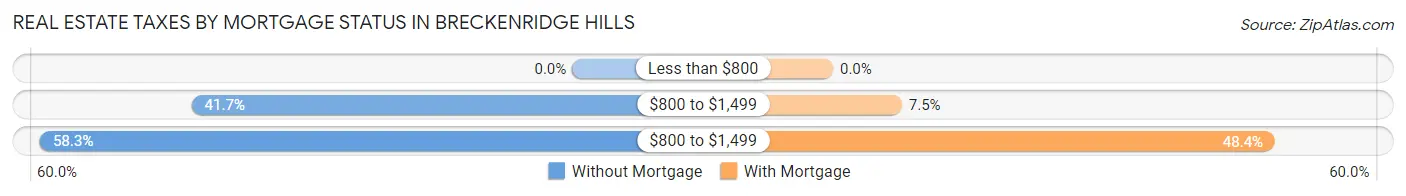 Real Estate Taxes by Mortgage Status in Breckenridge Hills