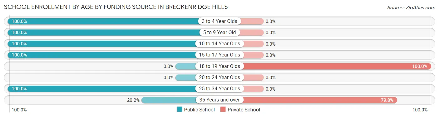 School Enrollment by Age by Funding Source in Breckenridge Hills